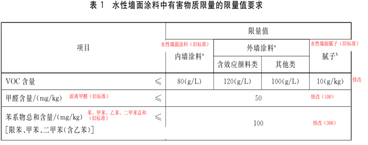 GB18582-2020建筑用墙面涂料中有害物质限量,已开始实施